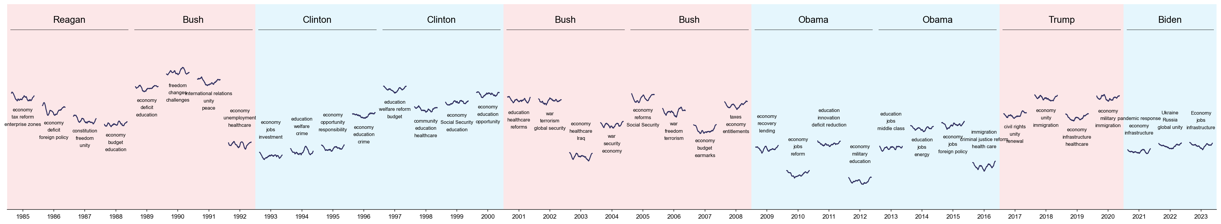 Sentiment Analysis of the State of the Union Speeches over the last 40 years