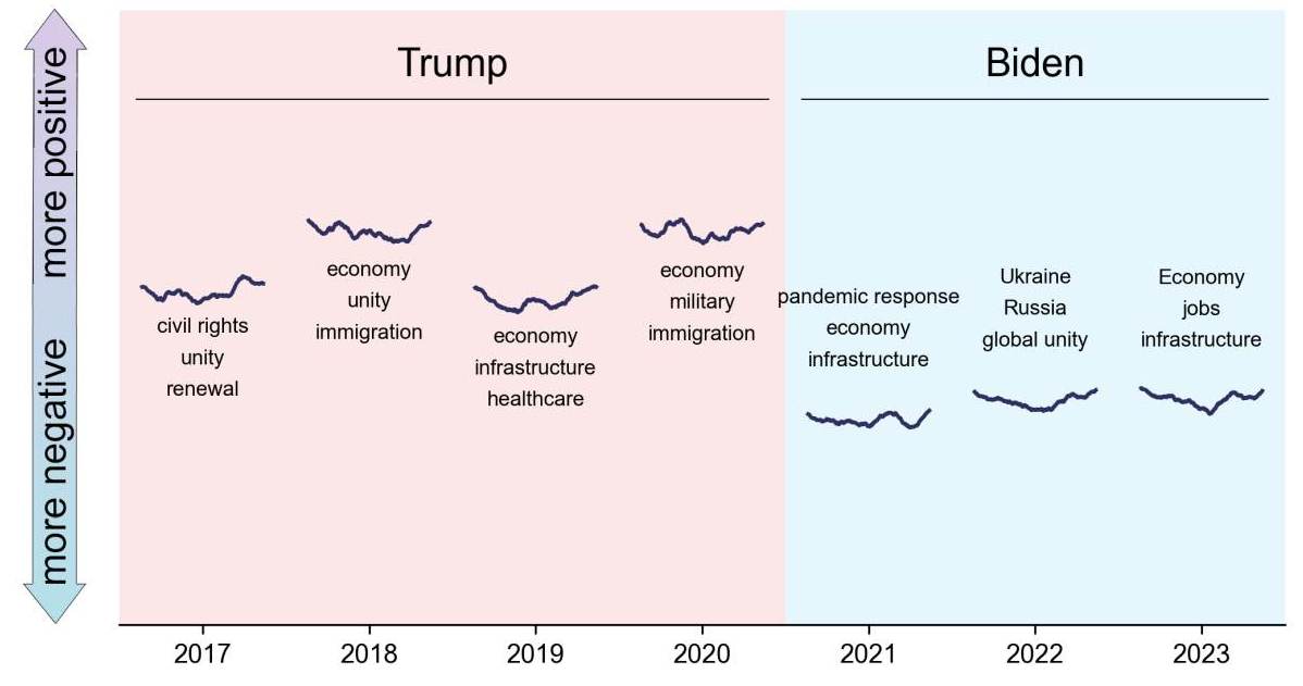 Sentiment Analysis of the State of the Union Speeches